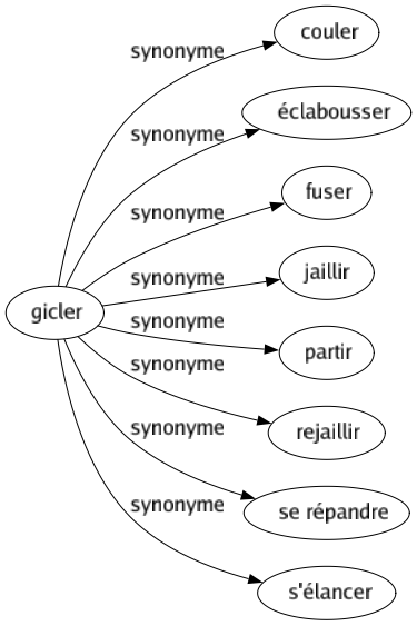 Synonyme de Gicler : Couler Éclabousser Fuser Jaillir Partir Rejaillir Se répandre S'élancer 