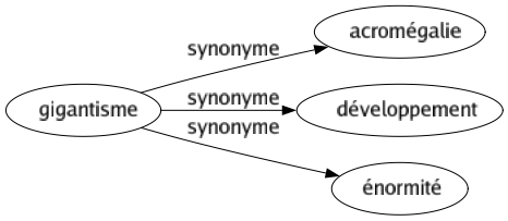 Synonyme de Gigantisme : Acromégalie Développement Énormité 