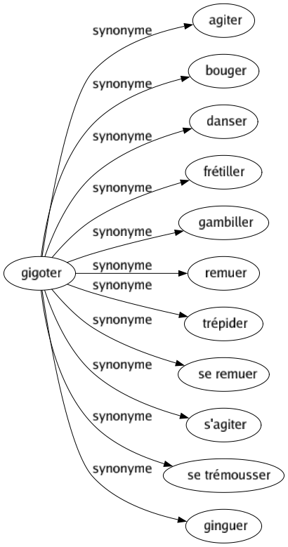 Synonyme de Gigoter : Agiter Bouger Danser Frétiller Gambiller Remuer Trépider Se remuer S'agiter Se trémousser Ginguer 