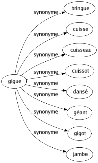 Synonyme de Gigue : Bringue Cuisse Cuisseau Cuissot Dansé Géant Gigot Jambe 