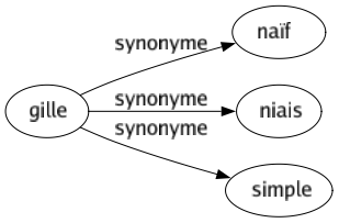 Synonyme de Gille : Naïf Niais Simple 