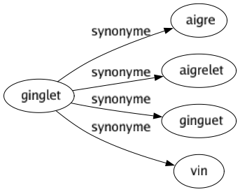 Synonyme de Ginglet : Aigre Aigrelet Ginguet Vin 