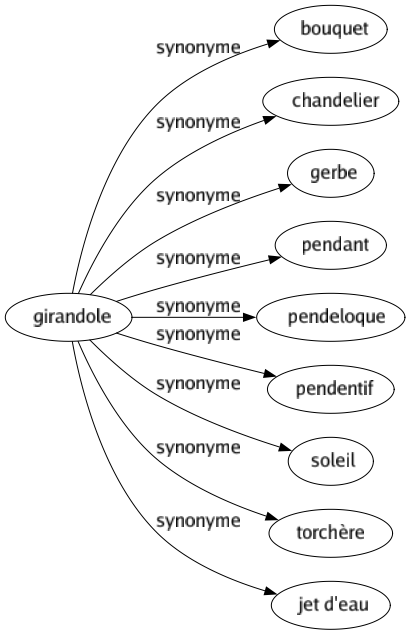 Synonyme de Girandole : Bouquet Chandelier Gerbe Pendant Pendeloque Pendentif Soleil Torchère Jet d'eau 