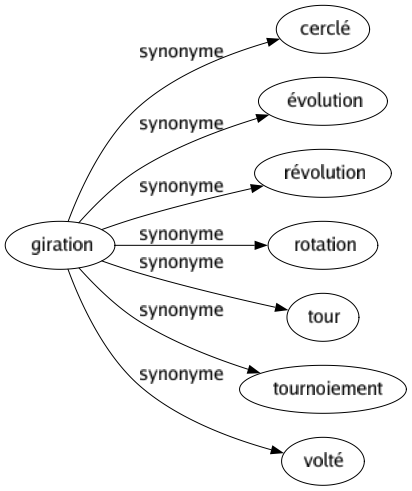 Synonyme de Giration : Cerclé Évolution Révolution Rotation Tour Tournoiement Volté 