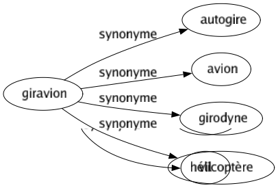 Synonyme de Giravion : Autogire Avion Girodyne Hélicoptère 