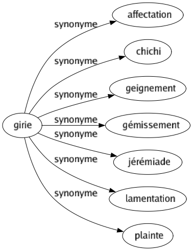 Synonyme de Girie : Affectation Chichi Geignement Gémissement Jérémiade Lamentation Plainte 