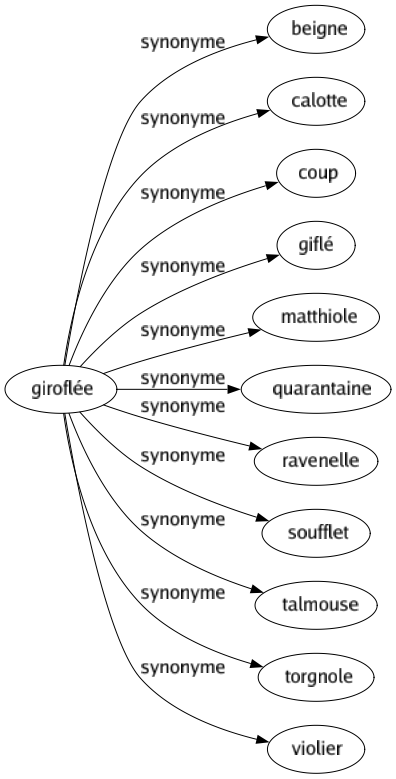 Synonyme de Giroflée : Beigne Calotte Coup Giflé Matthiole Quarantaine Ravenelle Soufflet Talmouse Torgnole Violier 