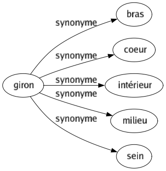 Synonyme de Giron : Bras Coeur Intérieur Milieu Sein 