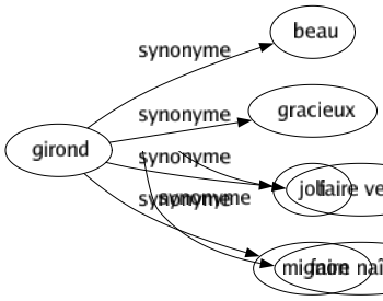 Synonyme de Girond : Beau Gracieux Joli Mignon 