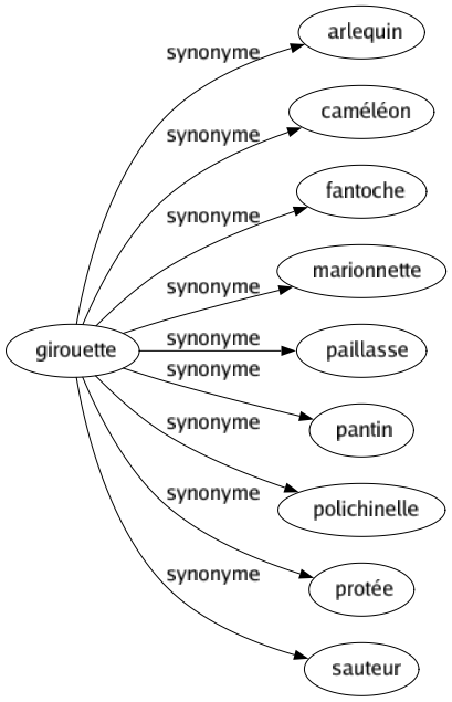Synonyme de Girouette : Arlequin Caméléon Fantoche Marionnette Paillasse Pantin Polichinelle Protée Sauteur 