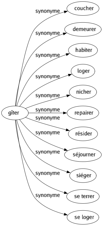 Synonyme de Gîter : Coucher Demeurer Habiter Loger Nicher Repairer Résider Séjourner Siéger Se terrer Se loger 