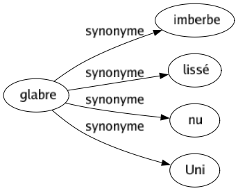 Synonyme de Glabre : Imberbe Lissé Nu Uni 