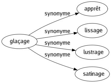 Synonyme de Glaçage : Apprêt Lissage Lustrage Satinage 