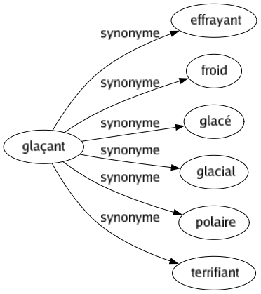 Synonyme de Glaçant : Effrayant Froid Glacé Glacial Polaire Terrifiant 