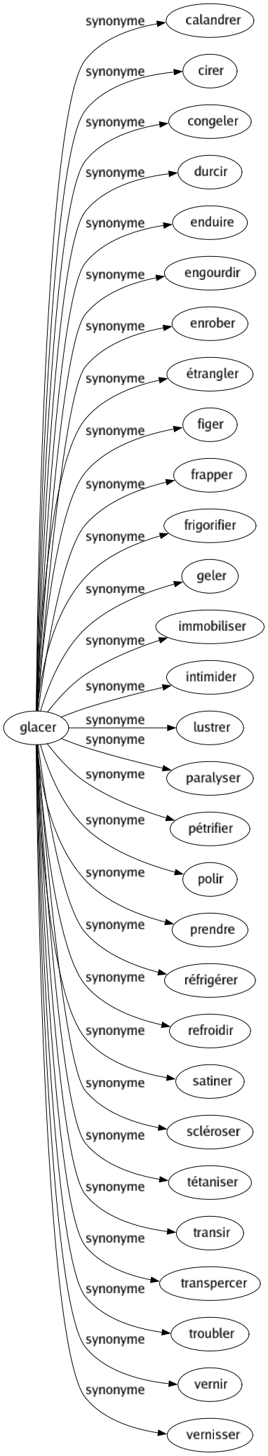 Synonyme de Glacer : Calandrer Cirer Congeler Durcir Enduire Engourdir Enrober Étrangler Figer Frapper Frigorifier Geler Immobiliser Intimider Lustrer Paralyser Pétrifier Polir Prendre Réfrigérer Refroidir Satiner Scléroser Tétaniser Transir Transpercer Troubler Vernir Vernisser 