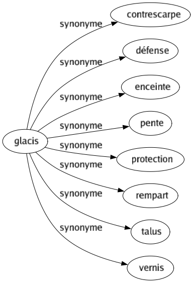 Synonyme de Glacis : Contrescarpe Défense Enceinte Pente Protection Rempart Talus Vernis 
