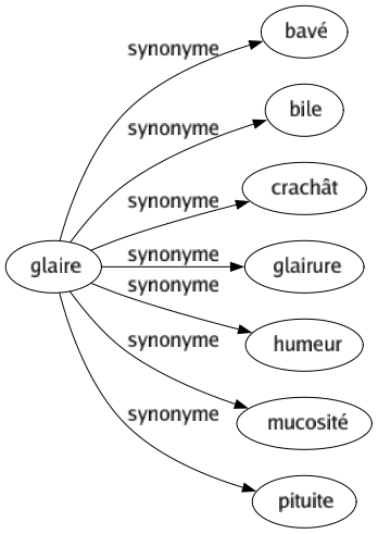 Synonyme de Glaire : Bavé Bile Crachât Glairure Humeur Mucosité Pituite 