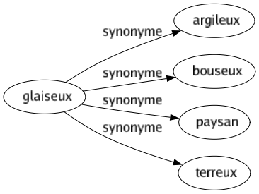 Synonyme de Glaiseux : Argileux Bouseux Paysan Terreux 
