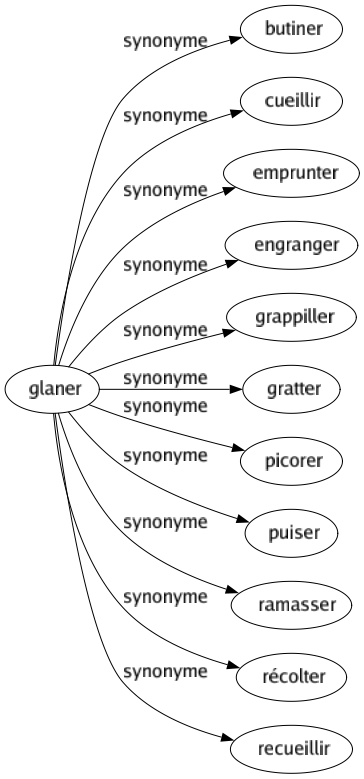 Synonyme de Glaner : Butiner Cueillir Emprunter Engranger Grappiller Gratter Picorer Puiser Ramasser Récolter Recueillir 