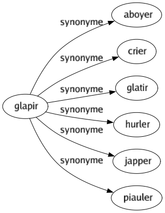 Synonyme de Glapir : Aboyer Crier Glatir Hurler Japper Piauler 