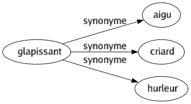 Synonyme de Glapissant : Aigu Criard Hurleur 