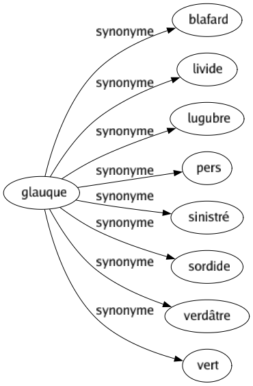 Synonyme de Glauque : Blafard Livide Lugubre Pers Sinistré Sordide Verdâtre Vert 