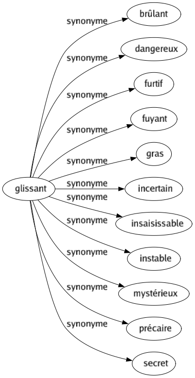 Synonyme de Glissant : Brûlant Dangereux Furtif Fuyant Gras Incertain Insaisissable Instable Mystérieux Précaire Secret 