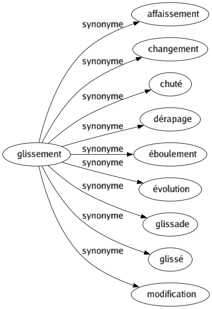 Synonyme de Glissement : Affaissement Changement Chuté Dérapage Éboulement Évolution Glissade Glissé Modification 