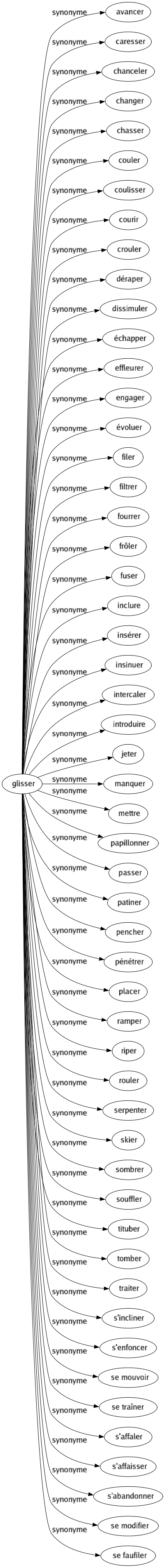 Synonyme de Glisser : Avancer Caresser Chanceler Changer Chasser Couler Coulisser Courir Crouler Déraper Dissimuler Échapper Effleurer Engager Évoluer Filer Filtrer Fourrer Frôler Fuser Inclure Insérer Insinuer Intercaler Introduire Jeter Manquer Mettre Papillonner Passer Patiner Pencher Pénétrer Placer Ramper Riper Rouler Serpenter Skier Sombrer Souffler Tituber Tomber Traiter S'incliner S'enfoncer Se mouvoir Se traîner S'affaler S'affaisser S'abandonner Se modifier Se faufiler 