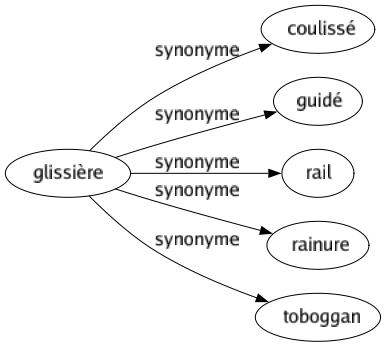 Synonyme de Glissière : Coulissé Guidé Rail Rainure Toboggan 