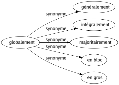 Synonyme de Globalement : Généralement Intégralement Majoritairement En bloc En gros 
