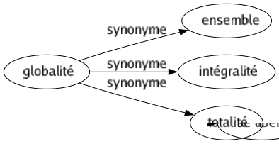 Synonyme de Globalité : Ensemble Intégralité Totalité 