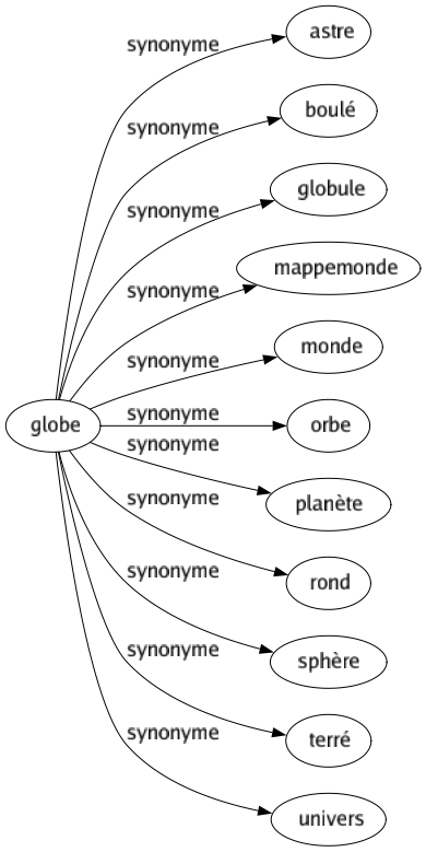 Synonyme de Globe : Astre Boulé Globule Mappemonde Monde Orbe Planète Rond Sphère Terré Univers 