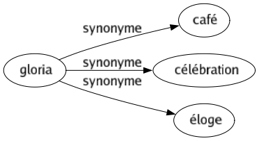 Synonyme de Gloria : Café Célébration Éloge 