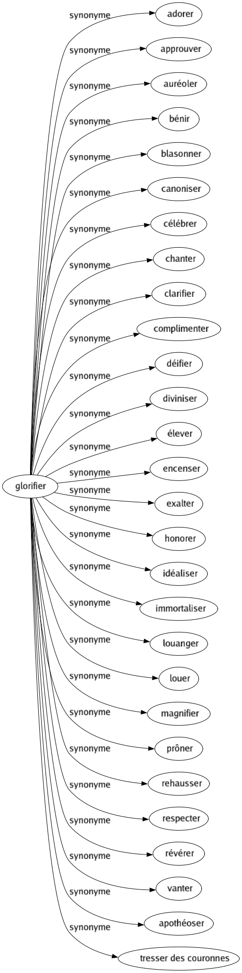 Synonyme de Glorifier : Adorer Approuver Auréoler Bénir Blasonner Canoniser Célébrer Chanter Clarifier Complimenter Déifier Diviniser Élever Encenser Exalter Honorer Idéaliser Immortaliser Louanger Louer Magnifier Prôner Rehausser Respecter Révérer Vanter Apothéoser Tresser des couronnes 