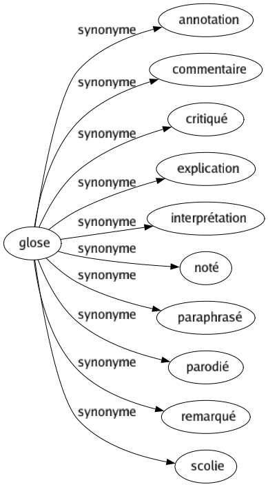 Synonyme de Glose : Annotation Commentaire Critiqué Explication Interprétation Noté Paraphrasé Parodié Remarqué Scolie 
