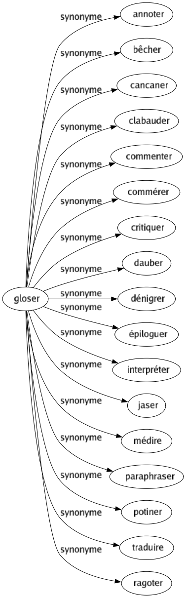 Synonyme de Gloser : Annoter Bêcher Cancaner Clabauder Commenter Commérer Critiquer Dauber Dénigrer Épiloguer Interpréter Jaser Médire Paraphraser Potiner Traduire Ragoter 