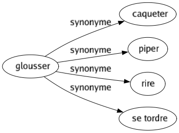 Synonyme de Glousser : Caqueter Piper Rire Se tordre 