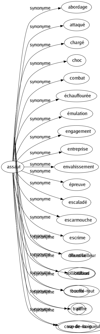 Synonyme de Glouton : Avaleur Avide Bâfreur Bestial Effréné Gargantua Goinfre Goulafre Goulu Gueulard Insatiable Mangeur Porc Safre Vorace Gourmand-e Avale-tout Bouffeur Boustifailleur Briffaud Bouffe-tout Piffre Va-de-la-gueule 