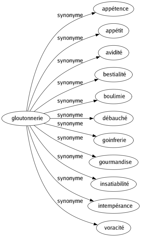 Synonyme de Gloutonnerie : Appétence Appétit Avidité Bestialité Boulimie Débauché Goinfrerie Gourmandise Insatiabilité Intempérance Voracité 
