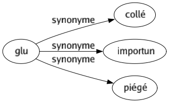 Synonyme de Glu : Collé Importun Piégé 