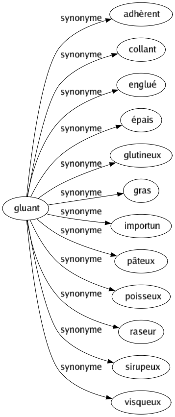 Synonyme de Gluant : Adhèrent Collant Englué Épais Glutineux Gras Importun Pâteux Poisseux Raseur Sirupeux Visqueux 