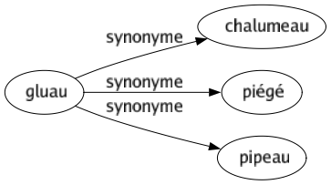Synonyme de Gluau : Chalumeau Piégé Pipeau 