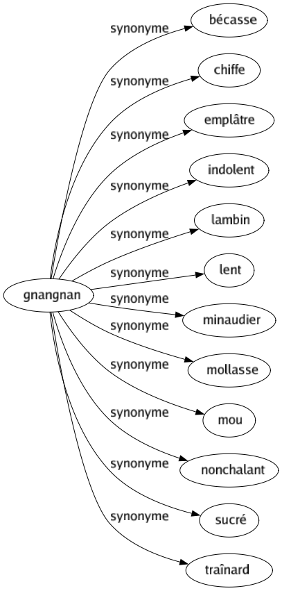 Synonyme de Gnangnan : Bécasse Chiffe Emplâtre Indolent Lambin Lent Minaudier Mollasse Mou Nonchalant Sucré Traînard 