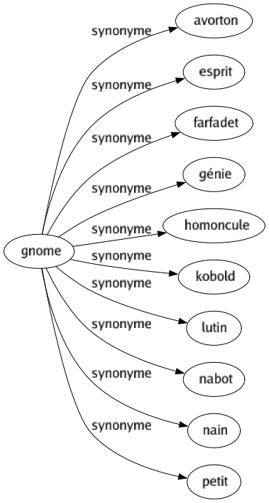 Synonyme de Gnome : Avorton Esprit Farfadet Génie Homoncule Kobold Lutin Nabot Nain Petit 