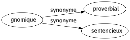 Synonyme de Gnomique : Proverbial Sentencieux 