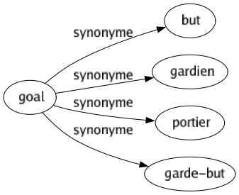 Synonyme de Goal : But Gardien Portier Garde-but 