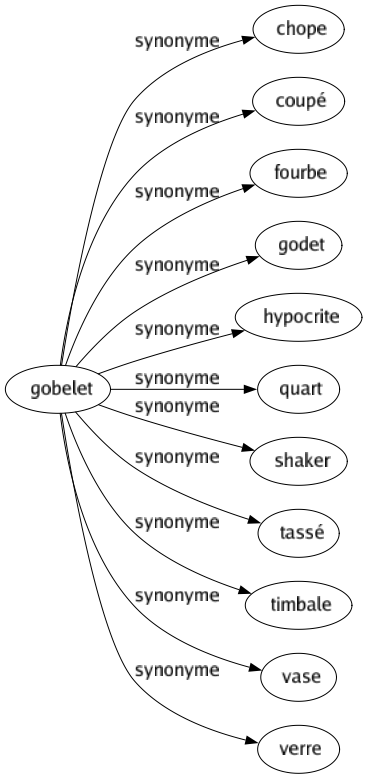Synonyme de Gobelet : Chope Coupé Fourbe Godet Hypocrite Quart Shaker Tassé Timbale Vase Verre 