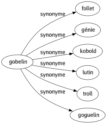 Synonyme de Gobelin : Follet Génie Kobold Lutin Troll Goguelin 
