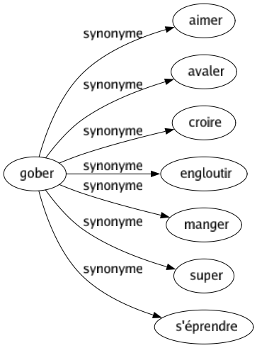 Synonyme de Gober : Aimer Avaler Croire Engloutir Manger Super S'éprendre 